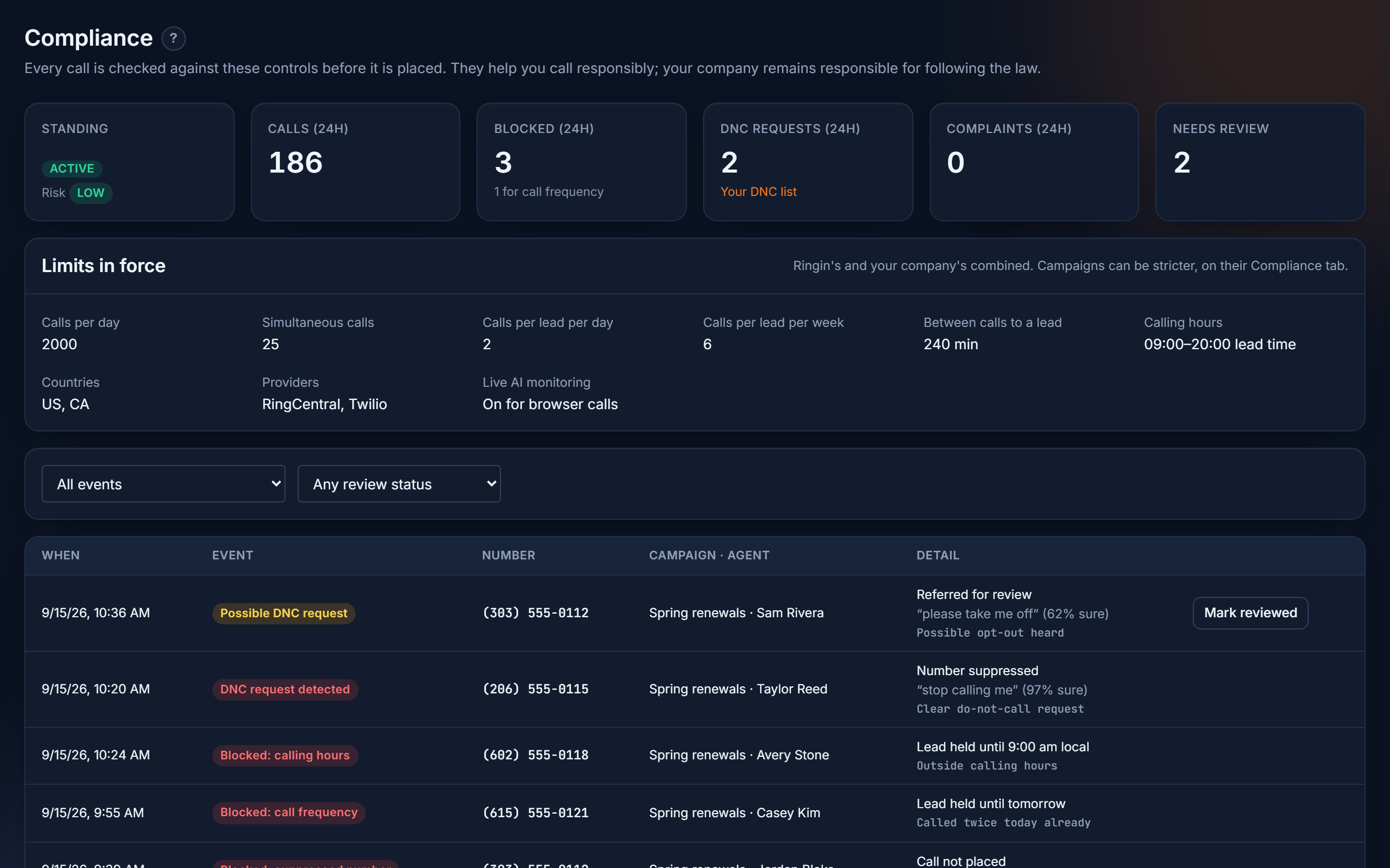 Compliance page with standing, blocked calls and DNC requests, the limits in force, and a list of blocked calls and detected opt-outs