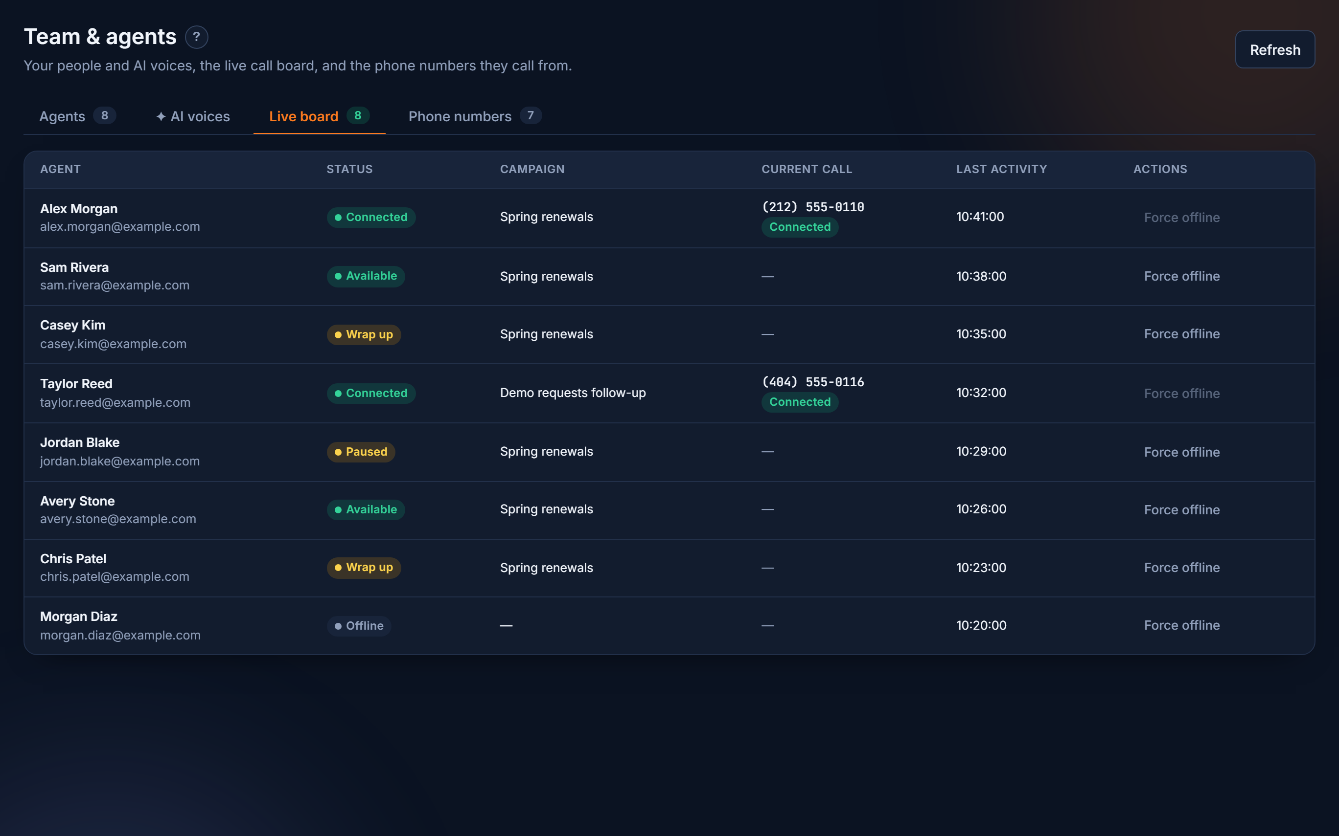 Live board listing eight agents with their status, campaign, current call and last activity