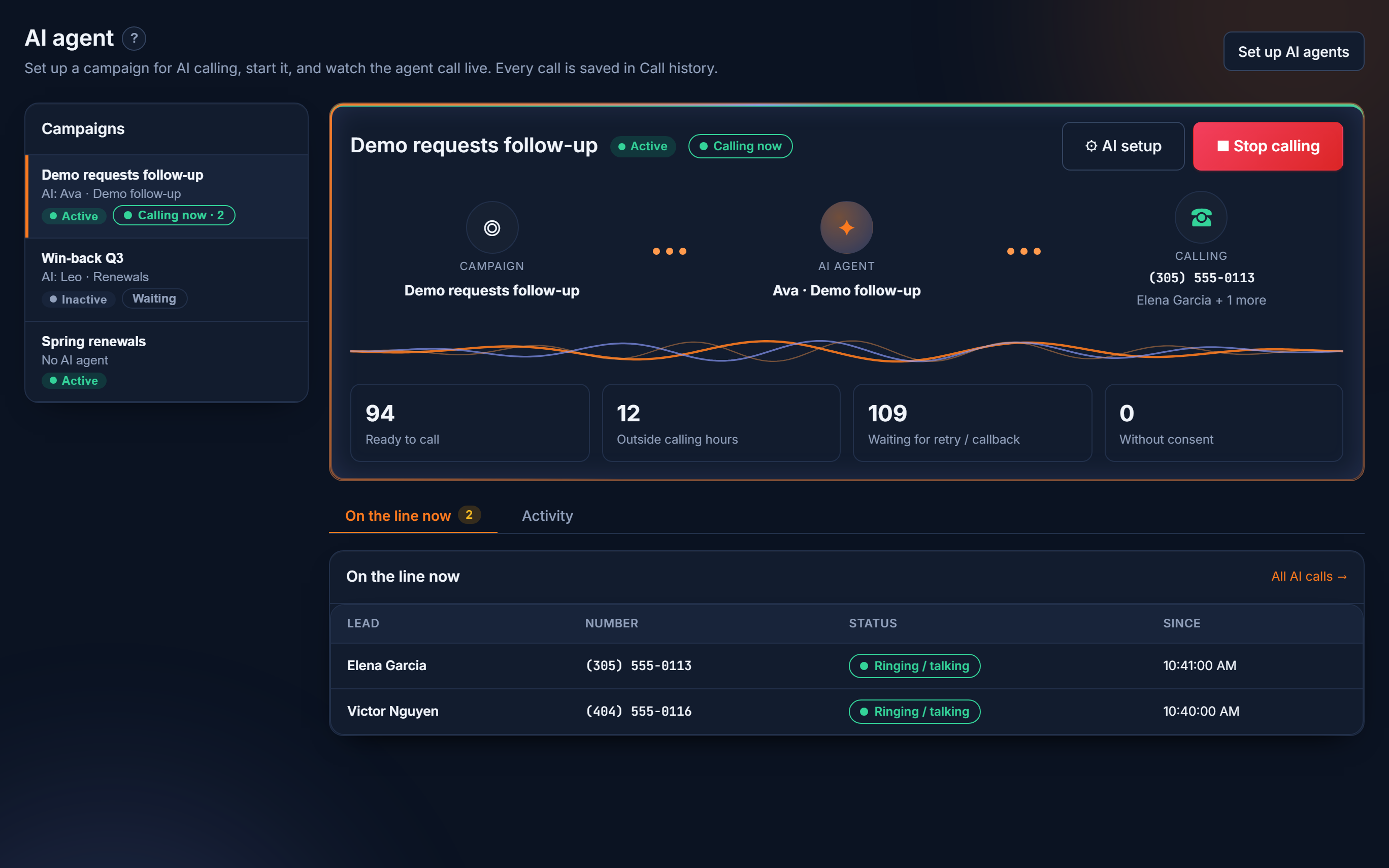 AI Dialer page with an AI agent calling a campaign: two leads on the line, lead counts, and the AI setup steps for agent, call purpose and consent all done