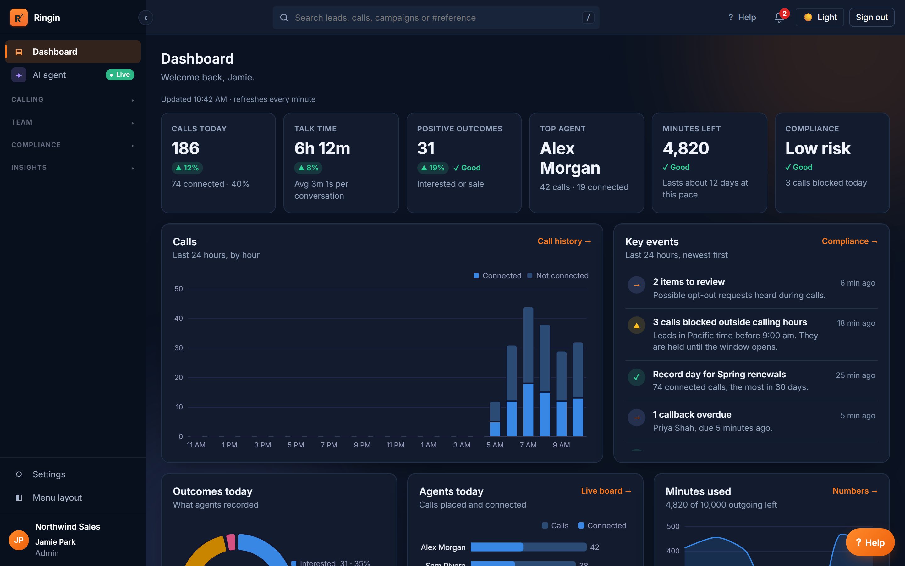 The Ringin dashboard: today's calls, talk time, outcomes, top agent, minutes left and compliance, a chart of calls by hour, and the key events that need attention